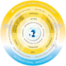 Средно образование в чужбина – International Baccalaureate Diploma